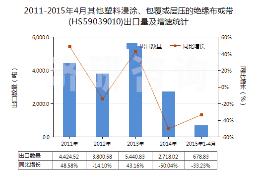 2011-2015年4月其他塑料浸涂、包覆或?qū)訅旱慕^緣布或帶(HS59039010)出口量及增速統(tǒng)計